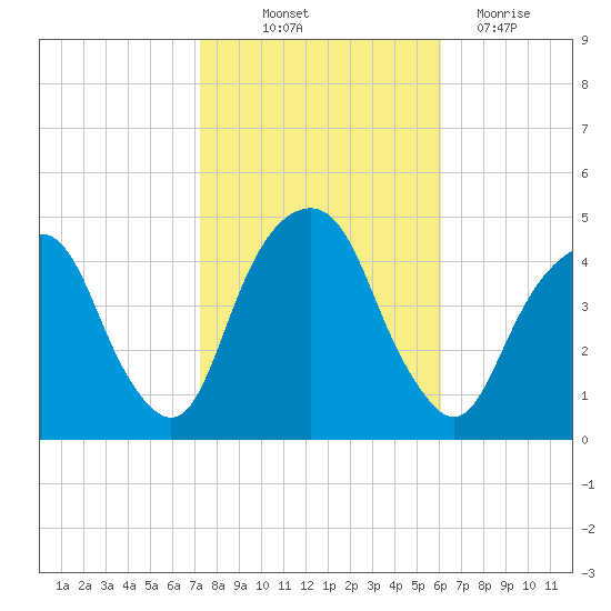 Harlem tide chart for Saturday, October 23, 2021