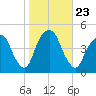 Harlem tide chart for Saturday, October 23, 2021