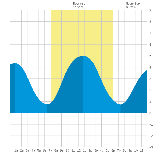 Harlem tide chart for Sunday, October 24, 2021
