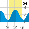 Harlem tide chart for Sunday, October 24, 2021