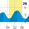 Harlem tide chart for Tuesday, October 26, 2021