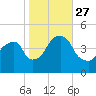 Harlem tide chart for Wednesday, October 27, 2021