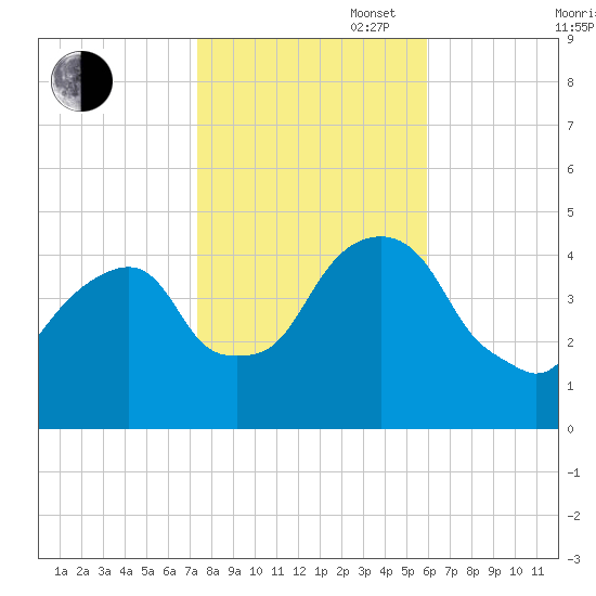 Harlem tide chart for Thursday, October 28, 2021