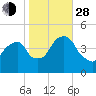 Harlem tide chart for Thursday, October 28, 2021