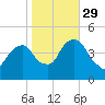 Harlem tide chart for Friday, October 29, 2021