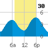 Harlem tide chart for Saturday, October 30, 2021