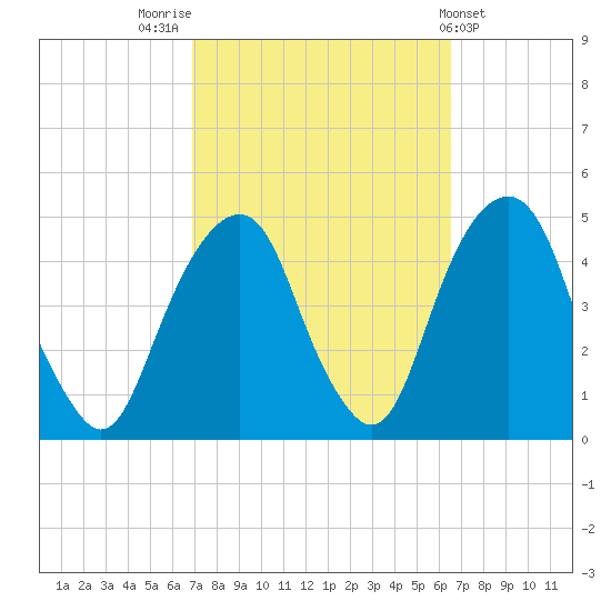 Harlem tide chart for Monday, October 4, 2021