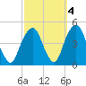 Harlem tide chart for Monday, October 4, 2021