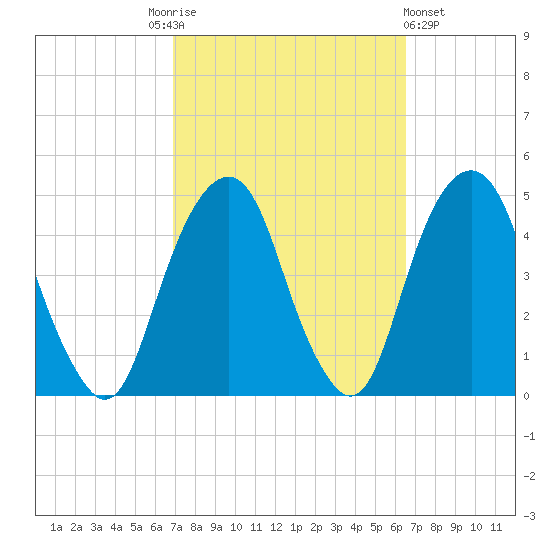 Harlem tide chart for Tuesday, October 5, 2021