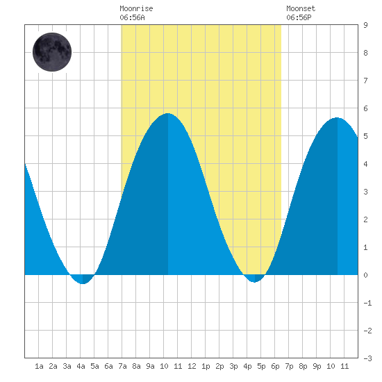 Harlem tide chart for Wednesday, October 6, 2021