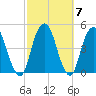 Harlem tide chart for Thursday, October 7, 2021