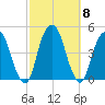 Harlem tide chart for Friday, October 8, 2021