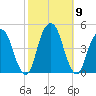 Harlem tide chart for Saturday, October 9, 2021