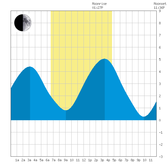 Harlem tide chart for Thursday, November 11, 2021