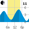 Harlem tide chart for Thursday, November 11, 2021