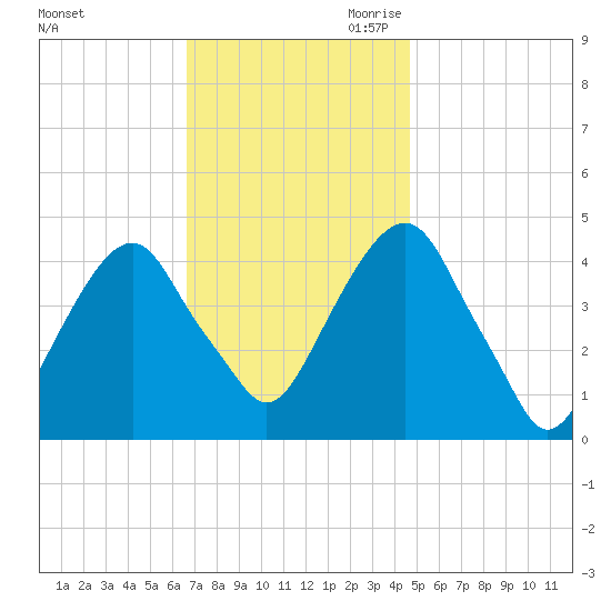 Harlem tide chart for Friday, November 12, 2021