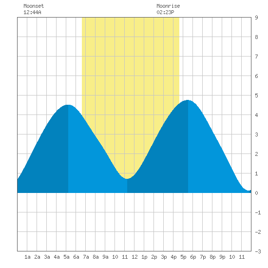 Harlem tide chart for Saturday, November 13, 2021