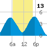 Harlem tide chart for Saturday, November 13, 2021