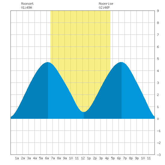 Harlem tide chart for Sunday, November 14, 2021