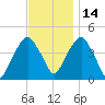 Harlem tide chart for Sunday, November 14, 2021