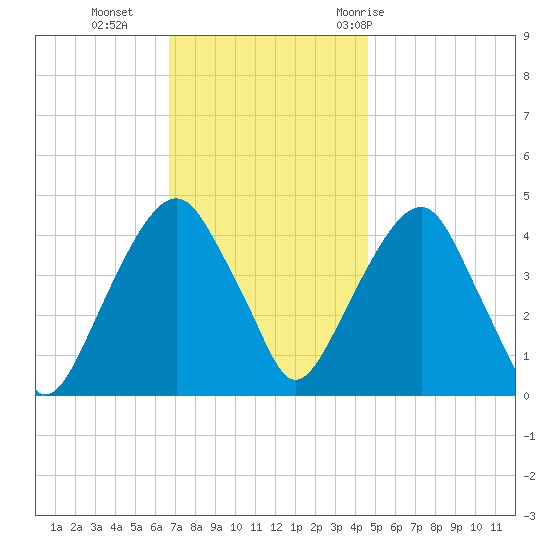 Harlem tide chart for Monday, November 15, 2021