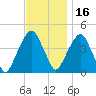 Harlem tide chart for Tuesday, November 16, 2021