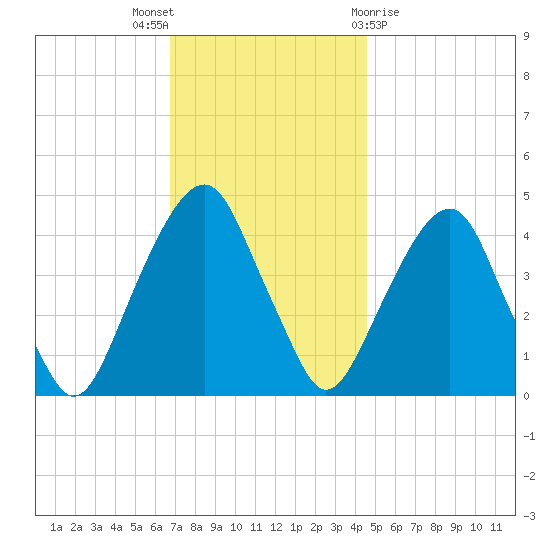 Harlem tide chart for Wednesday, November 17, 2021