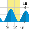 Harlem tide chart for Thursday, November 18, 2021