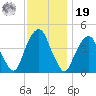 Harlem tide chart for Friday, November 19, 2021