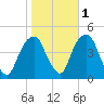Harlem tide chart for Monday, November 1, 2021