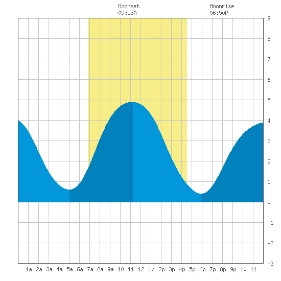 Harlem tide chart for Monday, November 22, 2021