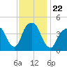 Harlem tide chart for Monday, November 22, 2021