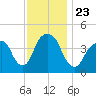 Harlem tide chart for Tuesday, November 23, 2021