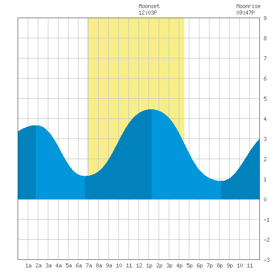 Harlem tide chart for Thursday, November 25, 2021