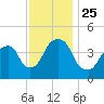 Harlem tide chart for Thursday, November 25, 2021