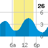 Harlem tide chart for Friday, November 26, 2021