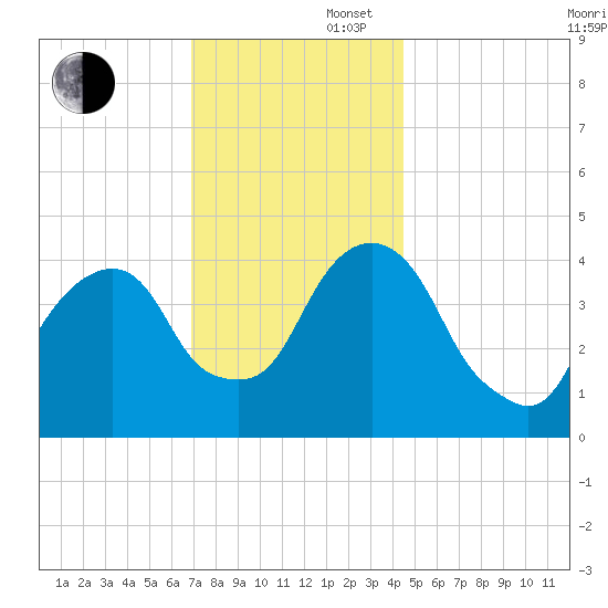 Harlem tide chart for Saturday, November 27, 2021