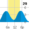 Harlem tide chart for Monday, November 29, 2021