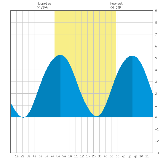 Harlem tide chart for Tuesday, November 2, 2021