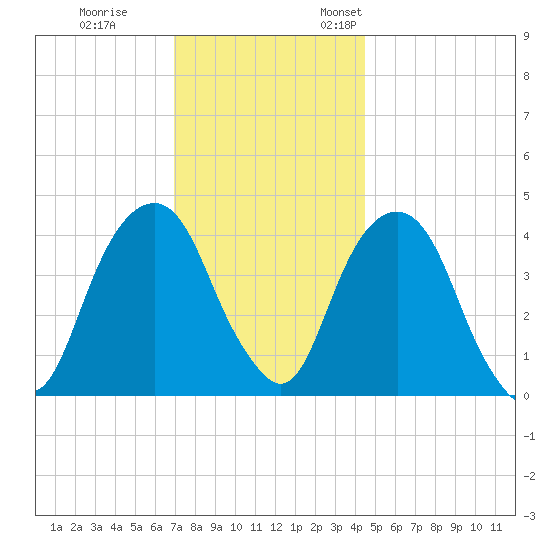 Harlem tide chart for Tuesday, November 30, 2021