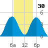 Harlem tide chart for Tuesday, November 30, 2021