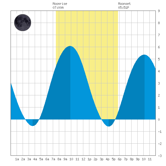 Harlem tide chart for Thursday, November 4, 2021