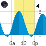 Harlem tide chart for Thursday, November 4, 2021