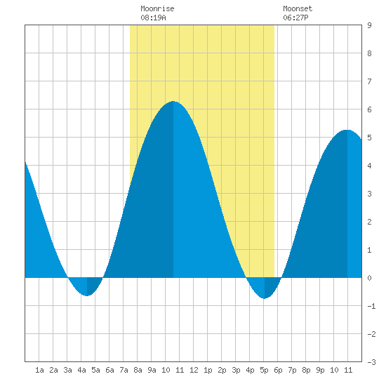 Harlem tide chart for Friday, November 5, 2021