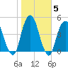 Harlem tide chart for Friday, November 5, 2021