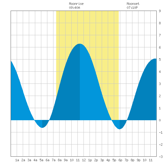 Harlem tide chart for Saturday, November 6, 2021