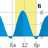 Harlem tide chart for Saturday, November 6, 2021