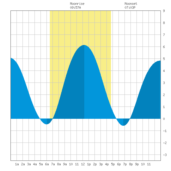 Harlem tide chart for Sunday, November 7, 2021
