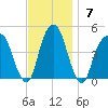 Harlem tide chart for Sunday, November 7, 2021