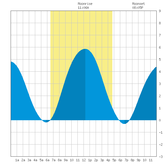 Harlem tide chart for Monday, November 8, 2021